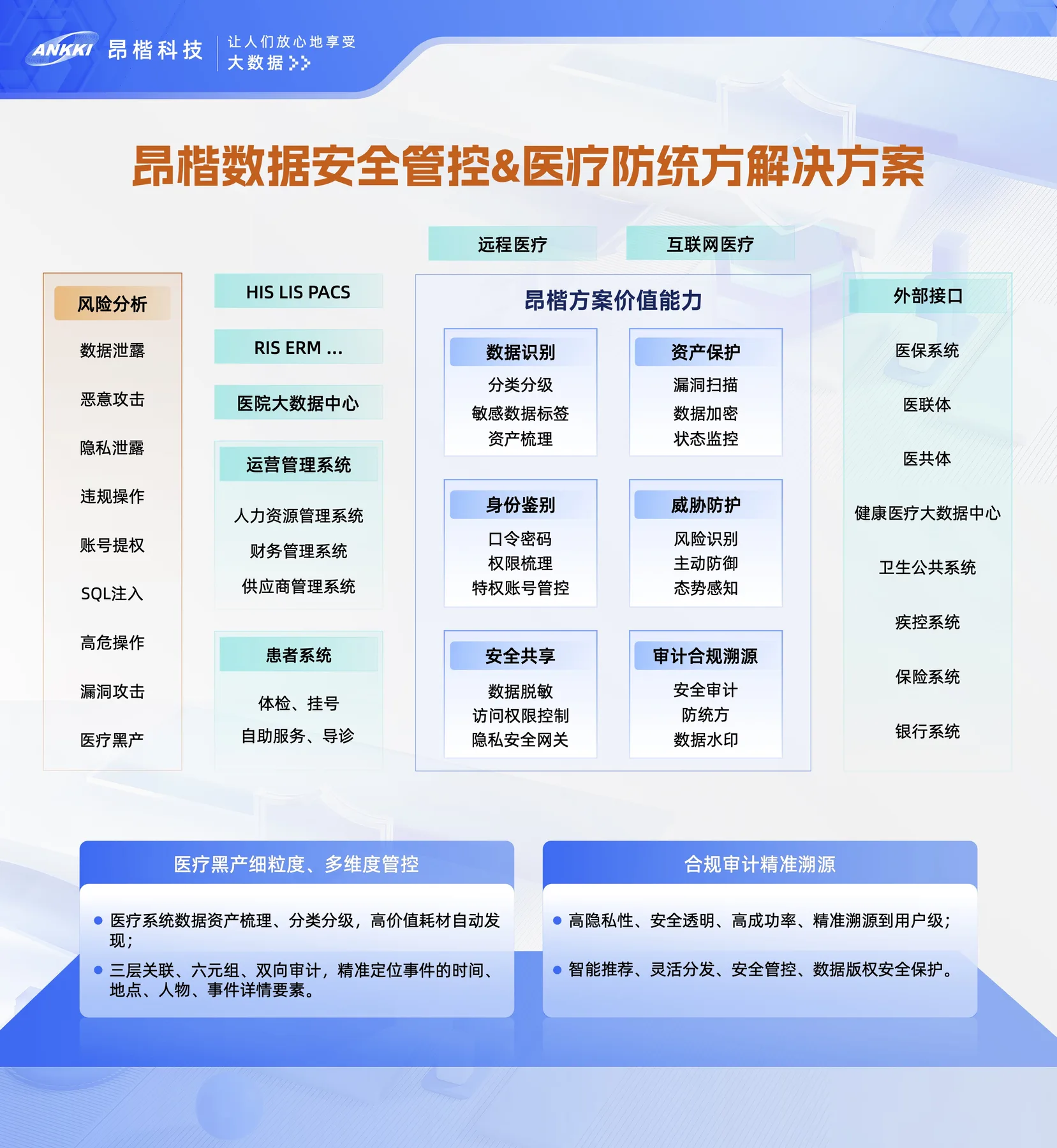 医疗防统方与数据安全管控展板