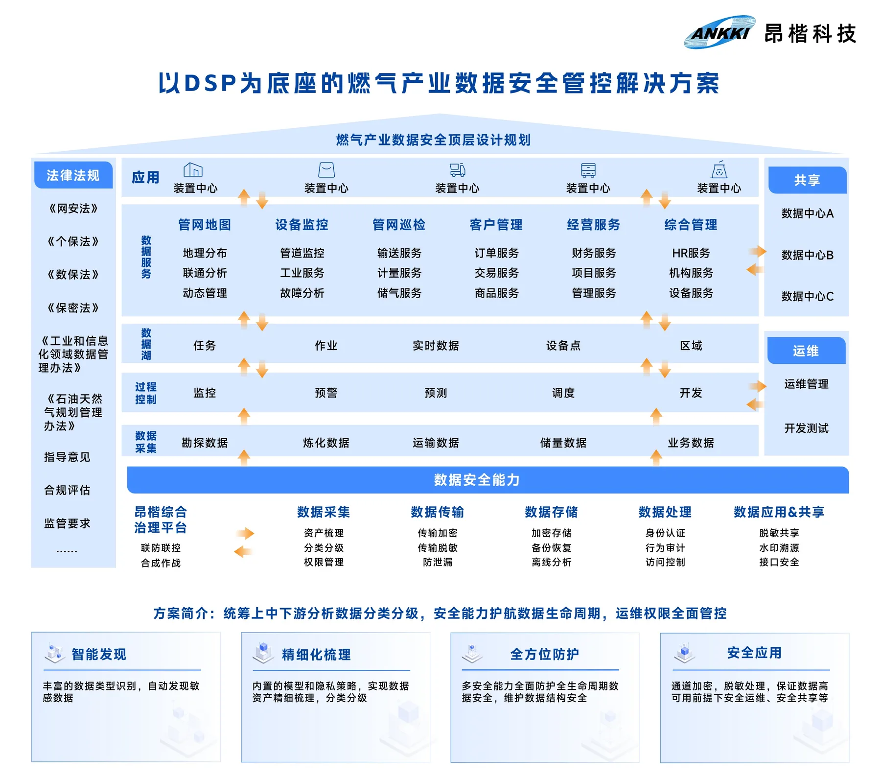 燃气产业数据安全管控解决方案展板